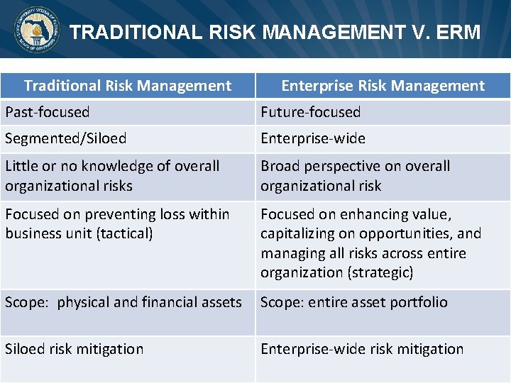 TRADITIONAL RISK MANAGEMENT V. ERM Traditional Risk Management Enterprise Risk Management Past-focused Future-focused Segmented/Siloed