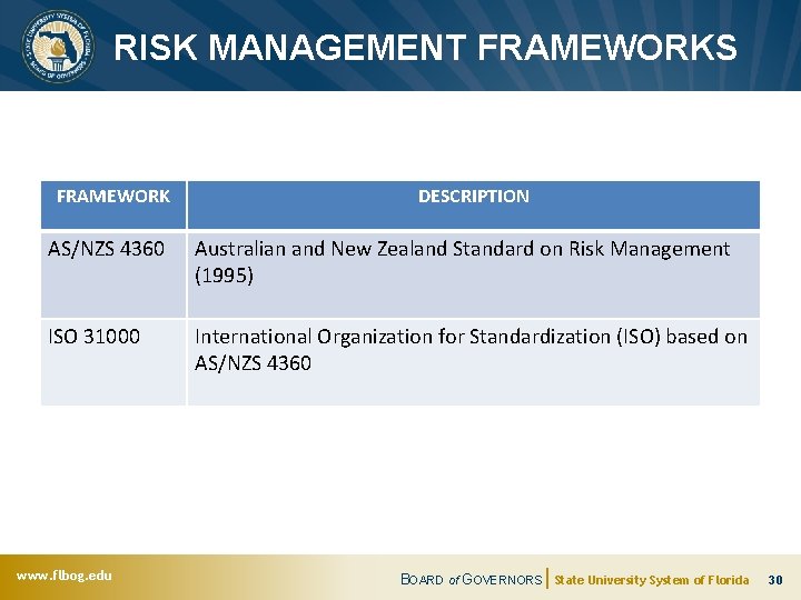 RISK MANAGEMENT FRAMEWORKS FRAMEWORK DESCRIPTION AS/NZS 4360 Australian and New Zealand Standard on Risk