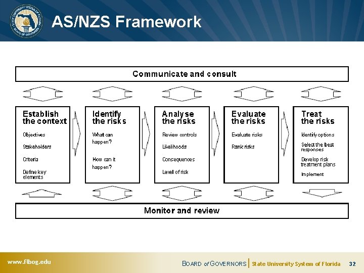 AS/NZS Framework www. flbog. edu BOARD of GOVERNORS State University System of Florida 32