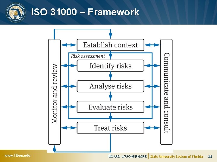 ISO 31000 – Framework www. flbog. edu BOARD of GOVERNORS State University System of