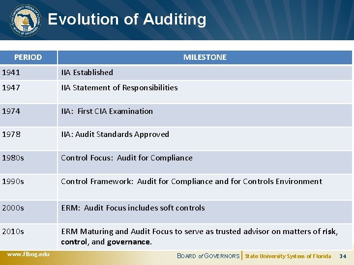 Evolution of Auditing PERIOD MILESTONE 1941 IIA Established 1947 IIA Statement of Responsibilities 1974