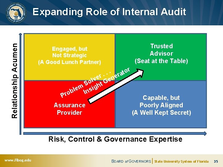 Relationship Acumen Expanding Role of Internal Audit Engaged, but Not Strategic (A Good Lunch
