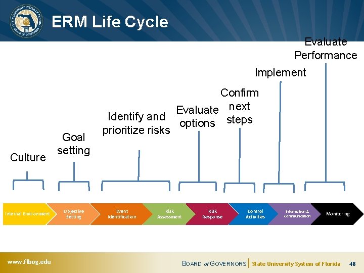 ERM Life Cycle Evaluate Performance Implement Culture Internal Environment www. flbog. edu Goal setting