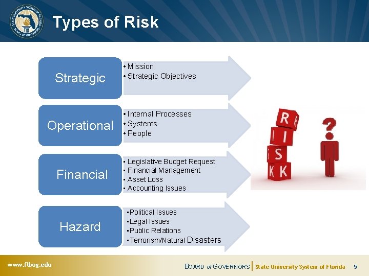 Types of Risk Strategic Operational Financial Hazard www. flbog. edu • Mission • Strategic