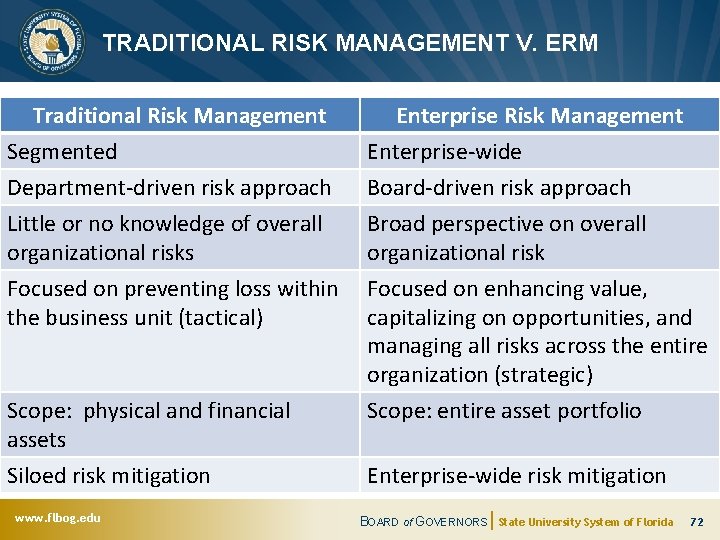 TRADITIONAL RISK MANAGEMENT V. ERM Traditional Risk Management Segmented Department-driven risk approach Little or