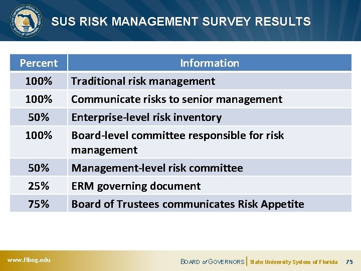 SUS RISK MANAGEMENT SURVEY RESULTS Percent 100% 50% Information Traditional risk management Communicate risks