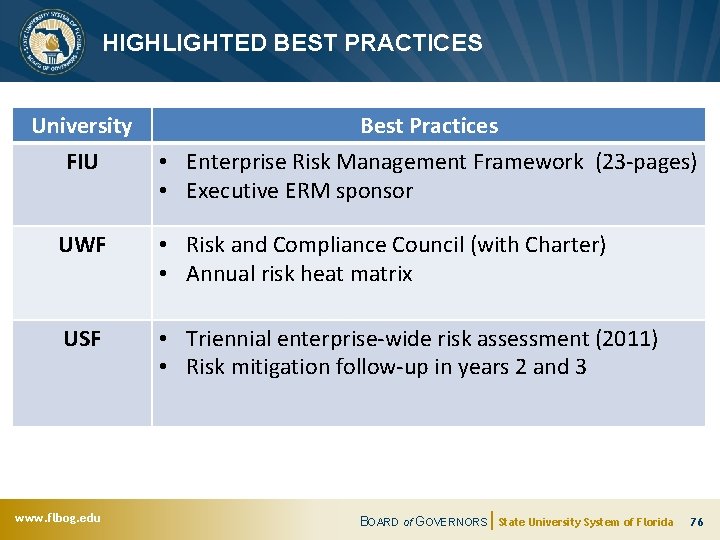 HIGHLIGHTED BEST PRACTICES University FIU Best Practices • Enterprise Risk Management Framework (23 -pages)