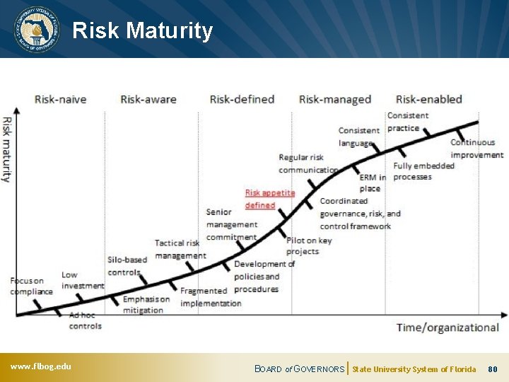 Risk Maturity www. flbog. edu BOARD of GOVERNORS State University System of Florida 80