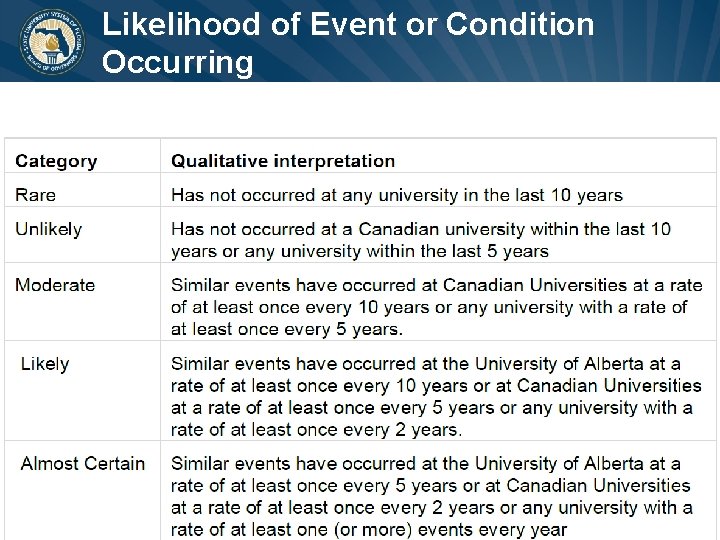 Likelihood of Event or Condition Occurring www. flbog. edu BOARD of GOVERNORS State University
