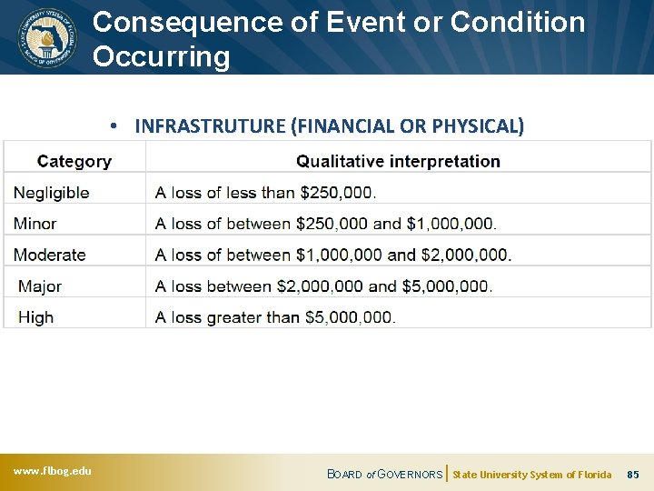 Consequence of Event or Condition Occurring • INFRASTRUTURE (FINANCIAL OR PHYSICAL) www. flbog. edu