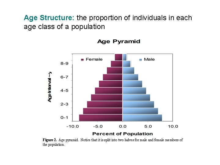 Age Structure: the proportion of individuals in each age class of a population Figure