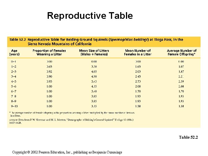 Reproductive Table 52. 2 Copyright © 2002 Pearson Education, Inc. , publishing as Benjamin