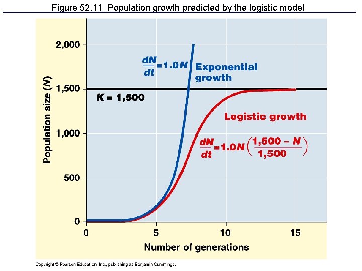 Figure 52. 11 Population growth predicted by the logistic model 