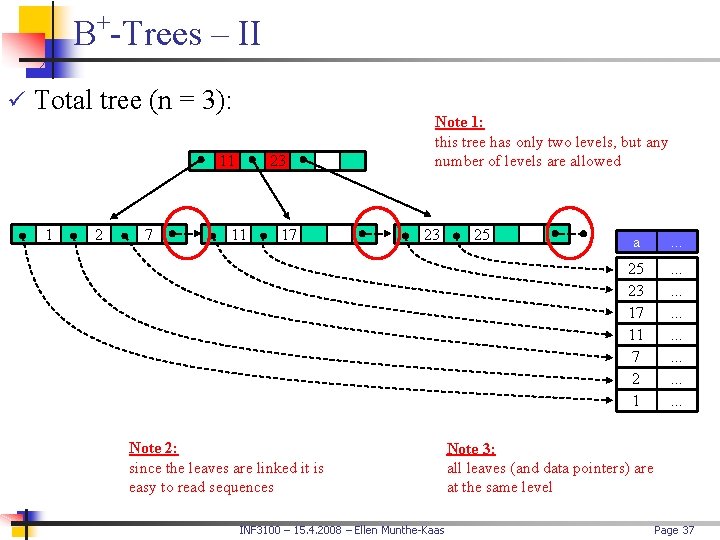 + B -Trees – II ü Total tree (n = 3): 11 1 2