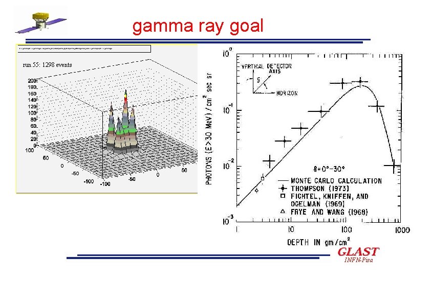 gamma ray goal run 55: 1298 events INFN-Pisa 