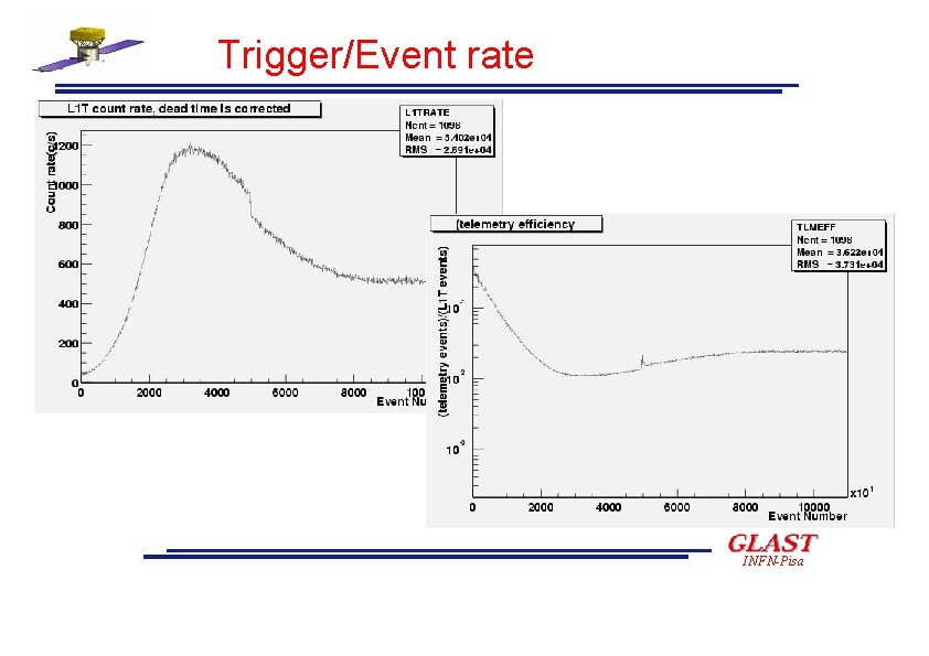 Trigger/Event rate INFN-Pisa 
