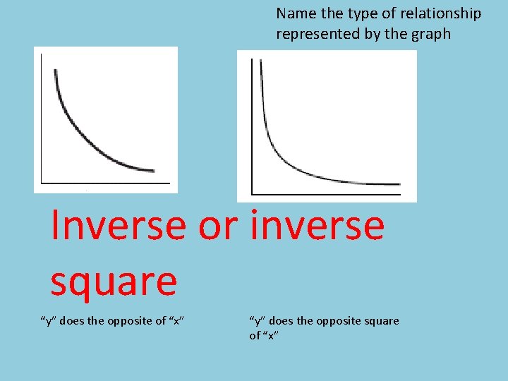 Name the type of relationship represented by the graph Inverse or inverse square “y”