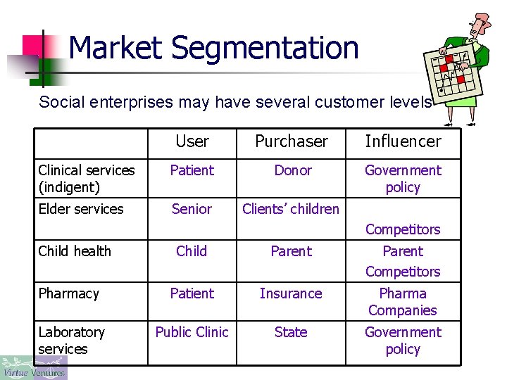 Market Segmentation Social enterprises may have several customer levels User Purchaser Influencer Clinical services