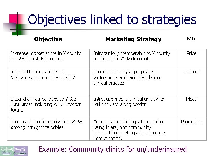 Objectives linked to strategies Objective Marketing Strategy Mix Increase market share in X county
