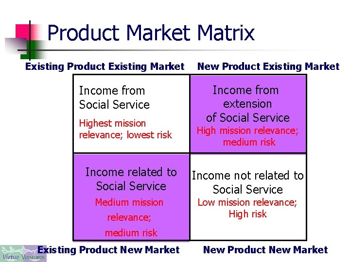 Product Market Matrix Existing Product Existing Market Income from Social Service Highest mission relevance;
