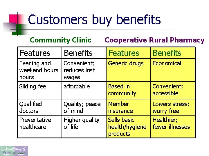 Customers buy benefits Community Clinic Features Benefits Cooperative Rural Pharmacy Features Benefits Evening and