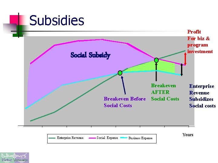 Subsidies Profit For biz & program investment Social Subsidy Breakeven Before Social Costs Enterprise