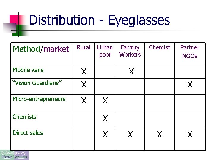 Distribution - Eyeglasses Method/market Rural Mobile vans X “Vision Guardians” X Micro-entrepreneurs X Urban