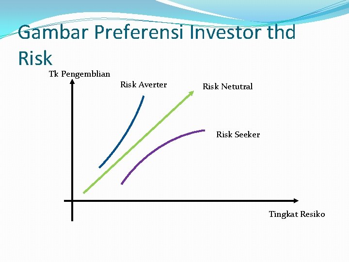 Gambar Preferensi Investor thd Risk Tk Pengemblian Risk Averter Risk Netutral Risk Seeker Tingkat