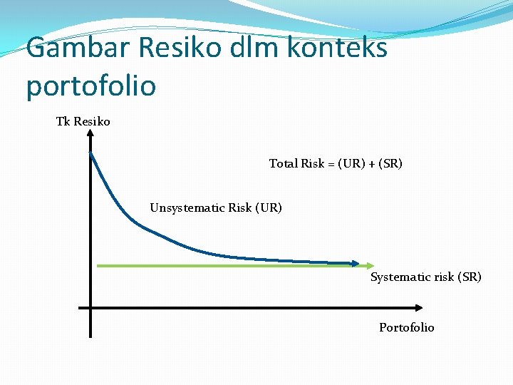 Gambar Resiko dlm konteks portofolio Tk Resiko Total Risk = (UR) + (SR) Unsystematic