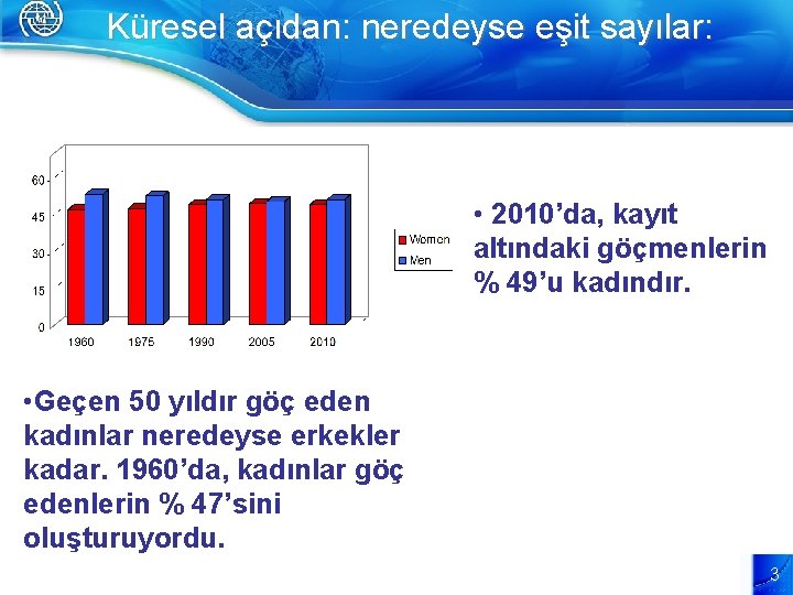 Küresel açıdan: neredeyse eşit sayılar: • 2010’da, kayıt altındaki göçmenlerin % 49’u kadındır. •