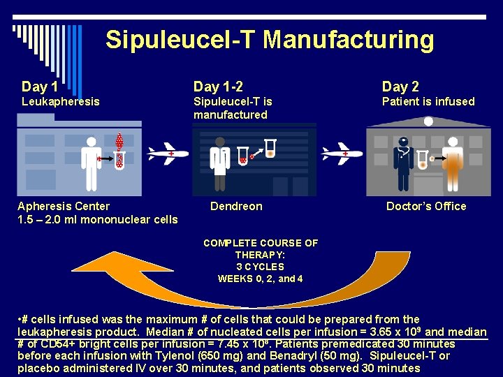 Sipuleucel-T Manufacturing Day 1 -2 Day 2 Leukapheresis Sipuleucel-T is manufactured Patient is infused