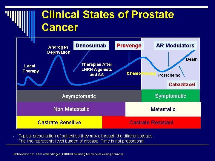 Clinical States of Prostate Cancer Androgen Deprivation Denosumab Provenge AR Modulators Death Therapies After