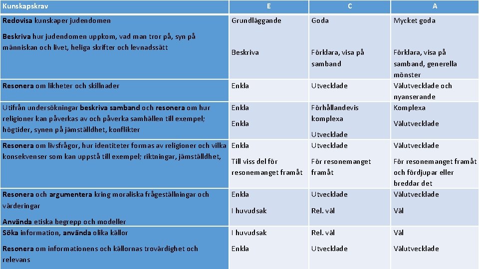 Kunskapskrav E C A Redovisa kunskaper judendomen Grundläggande Goda Mycket goda Beskriva hur judendomen