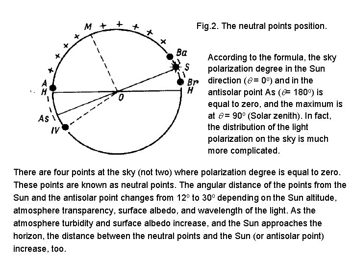 Fig. 2. The neutral points position. According to the formula, the sky polarization degree