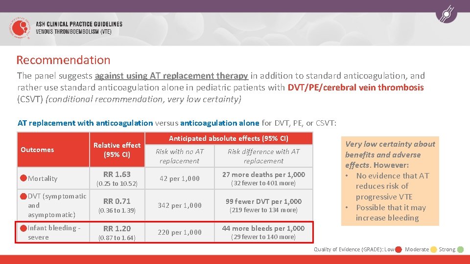 Recommendation The panel suggests against using AT replacement therapy in addition to standard anticoagulation,