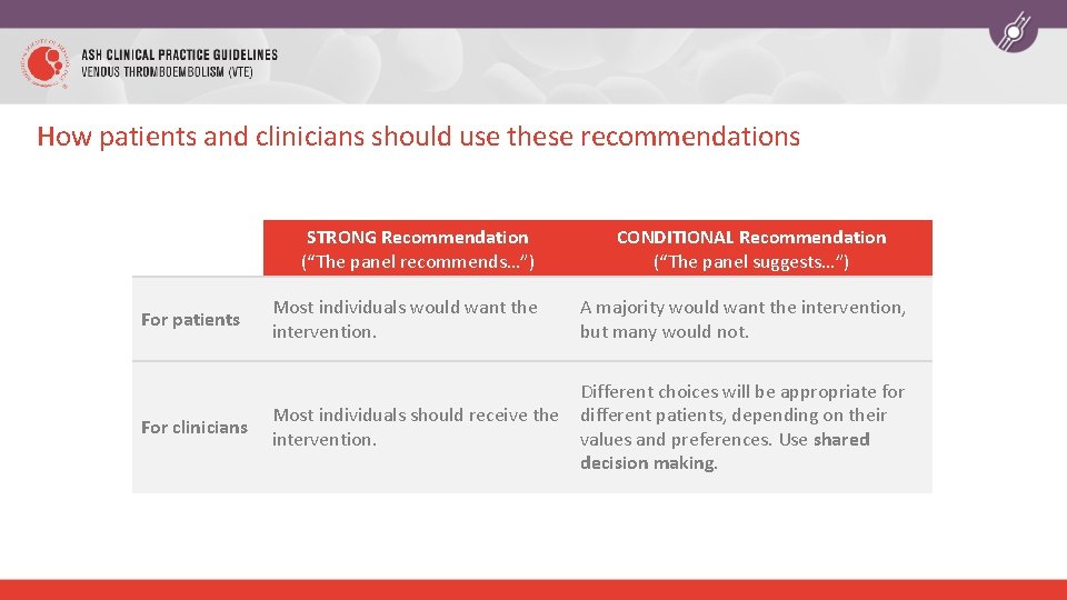 How patients and clinicians should use these recommendations STRONG Recommendation (“The panel recommends…”) For