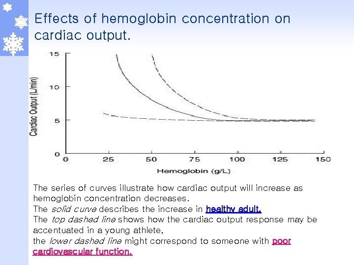 Effects of hemoglobin concentration on cardiac output. The series of curves illustrate how cardiac
