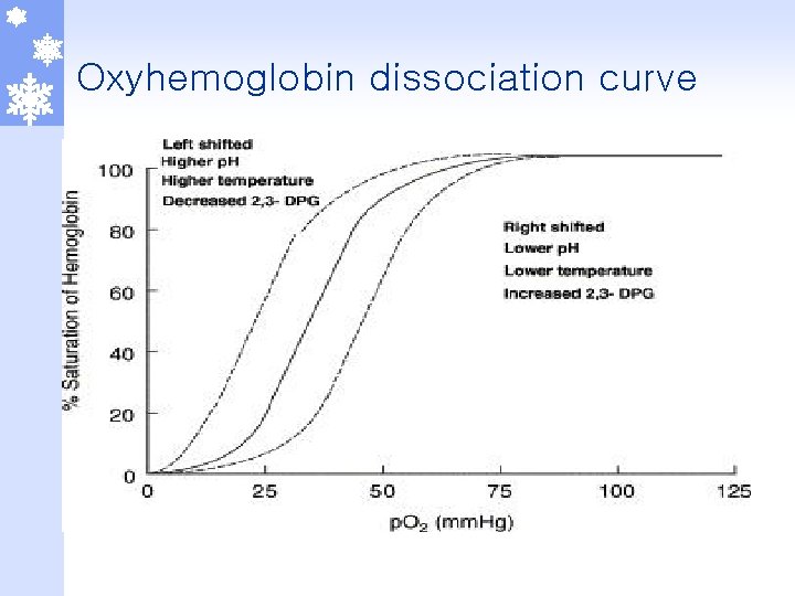 Oxyhemoglobin dissociation curve 