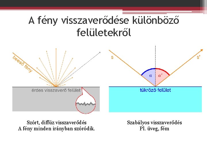 A fény visszaverődése különböző felületekről Szórt, diffúz visszaverődés A fény minden irányban szóródik. Szabályos