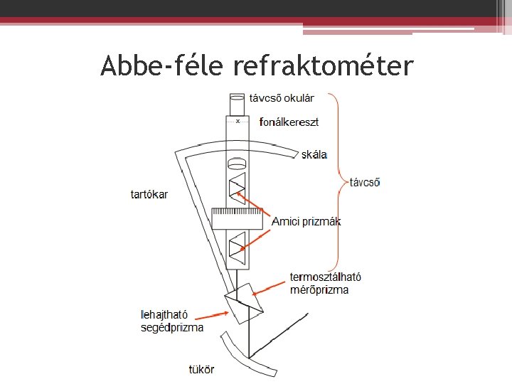 Abbe-féle refraktométer 