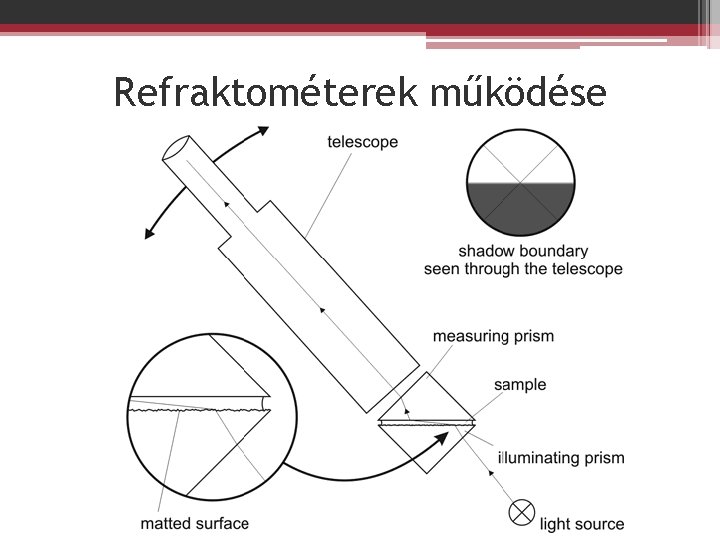 Refraktométerek működése 