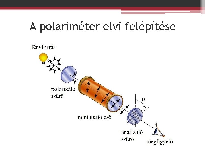 A polariméter elvi felépítése 