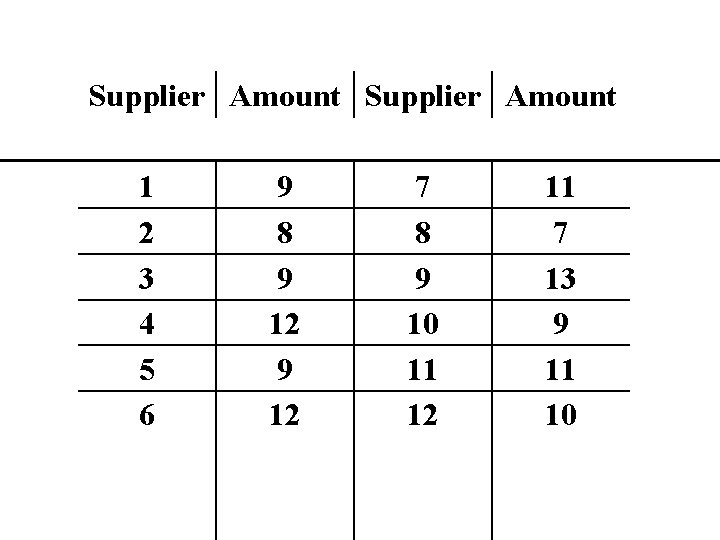 Supplier Amount 1 2 3 4 5 6 9 8 9 12 7 8