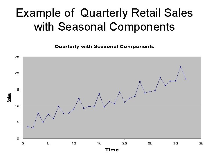 Example of Quarterly Retail Sales with Seasonal Components 