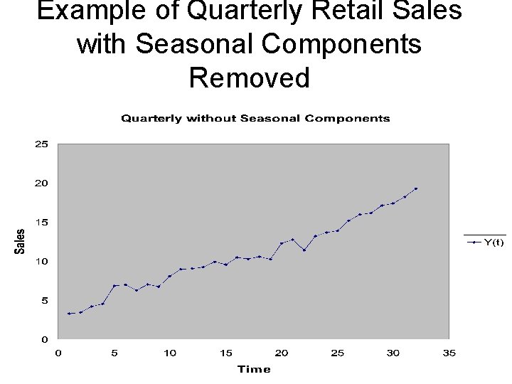 Example of Quarterly Retail Sales with Seasonal Components Removed 
