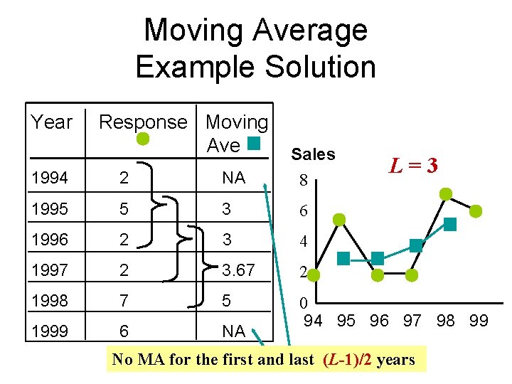 Moving Average Example Solution Year Response Moving Ave Sales 8 L=3 1994 2 NA