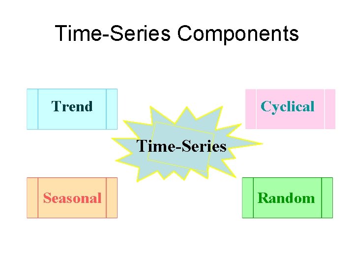 Time-Series Components Trend Cyclical Time-Series Seasonal Random 