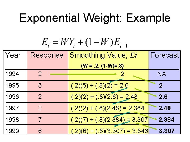 Exponential Weight: Example Year Response Smoothing Value, Ei Forecast (W =. 2, (1 -W)=.