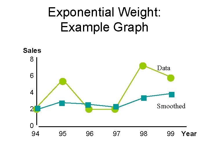 Exponential Weight: Example Graph Sales 8 Data 6 4 Smoothed 2 0 94 95