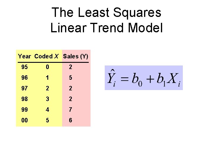 The Least Squares Linear Trend Model Year Coded X Sales (Y) 95 0 2